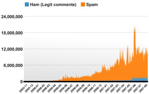 This is a graph of ham and spam since Akismet has started.