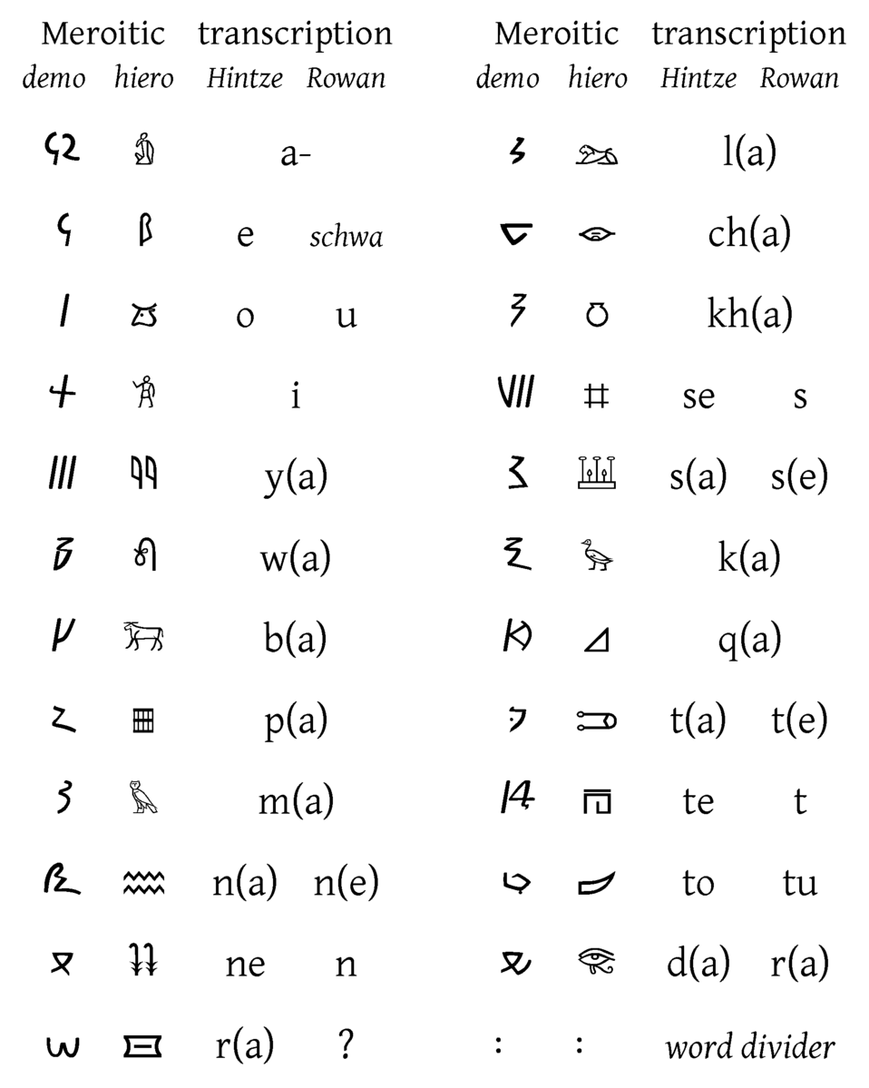 Meroitic Script on Wikipedia